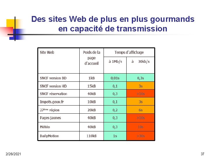 Des sites Web de plus en plus gourmands en capacité de transmission 2/26/2021 37