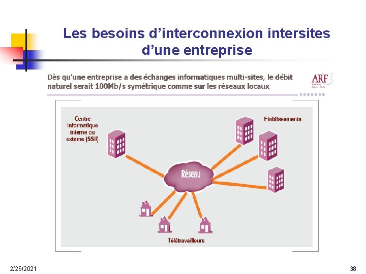 Les besoins d’interconnexion intersites d’une entreprise 2/26/2021 38 