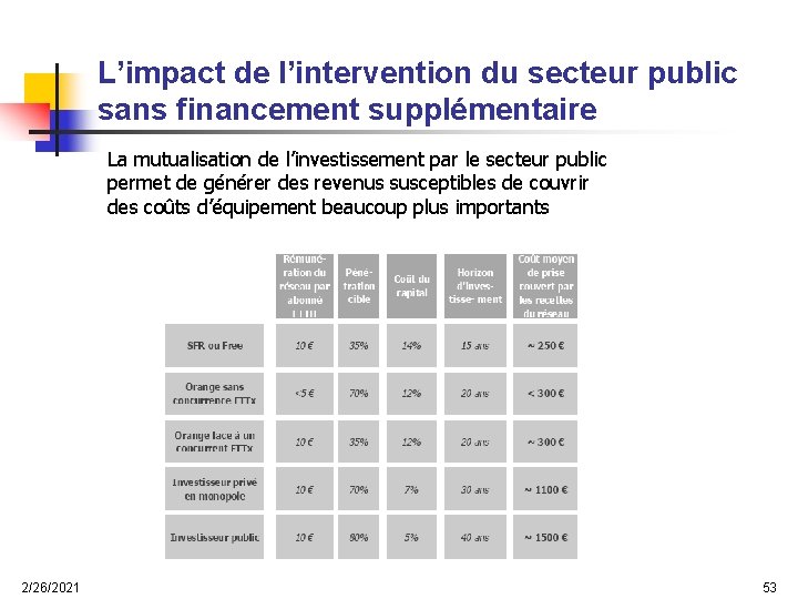 L’impact de l’intervention du secteur public sans financement supplémentaire La mutualisation de l’investissement par