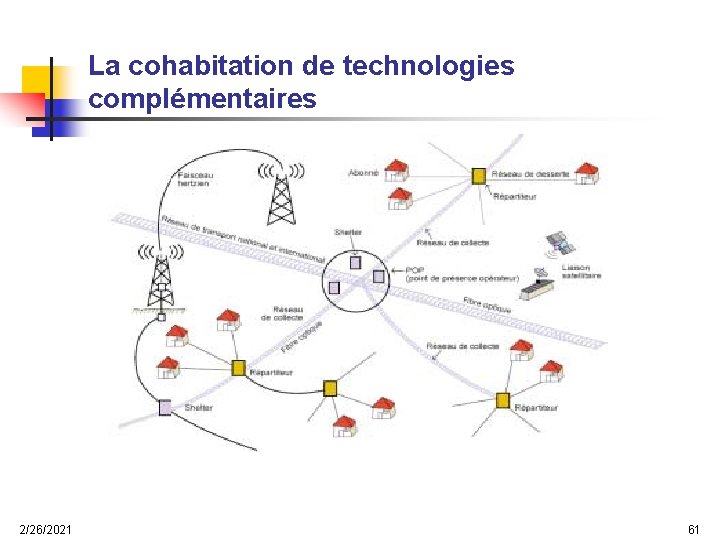 La cohabitation de technologies complémentaires 2/26/2021 61 