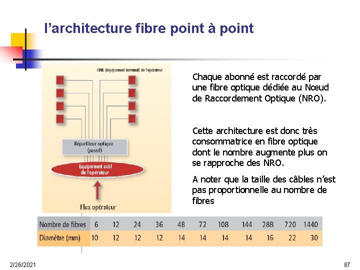 l’architecture fibre point à point Chaque abonné est raccordé par une fibre optique dédiée