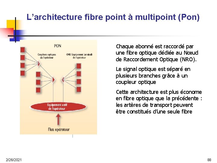 L’architecture fibre point à multipoint (Pon) Chaque abonné est raccordé par une fibre optique