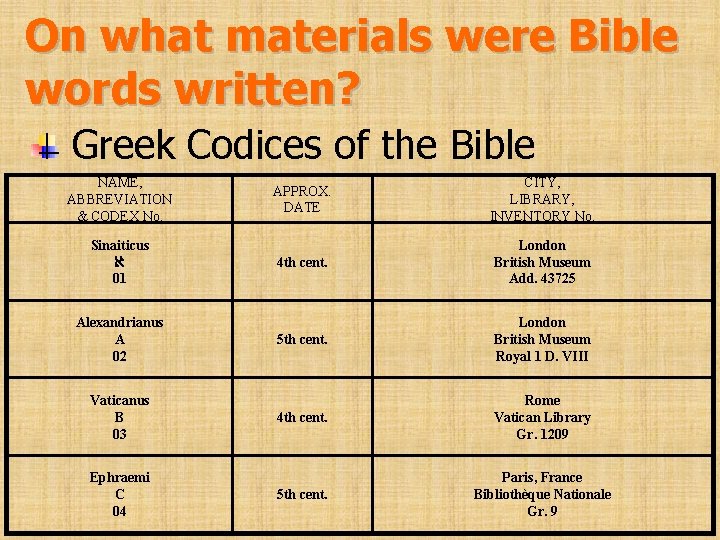 On what materials were Bible words written? Greek Codices of the Bible NAME, ABBREVIATION