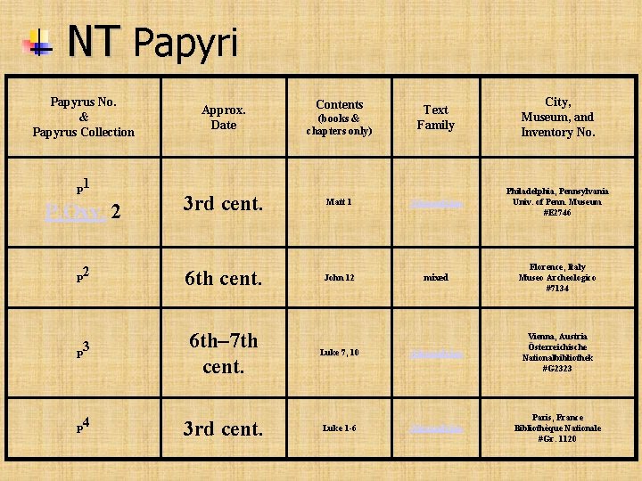 NT Papyri Papyrus No. & Papyrus Collection Text Family City, Museum, and Inventory No.