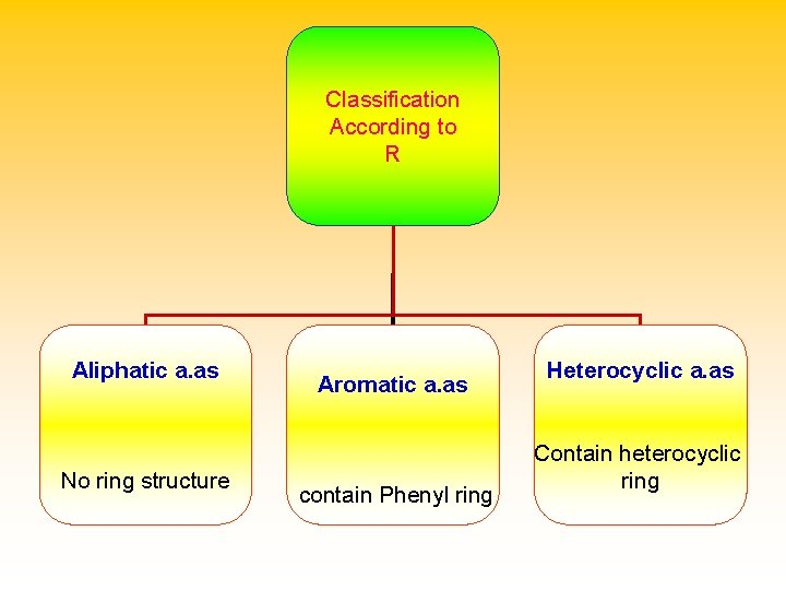 Classification According to R Aliphatic a. as No ring structure Aromatic a. as contain