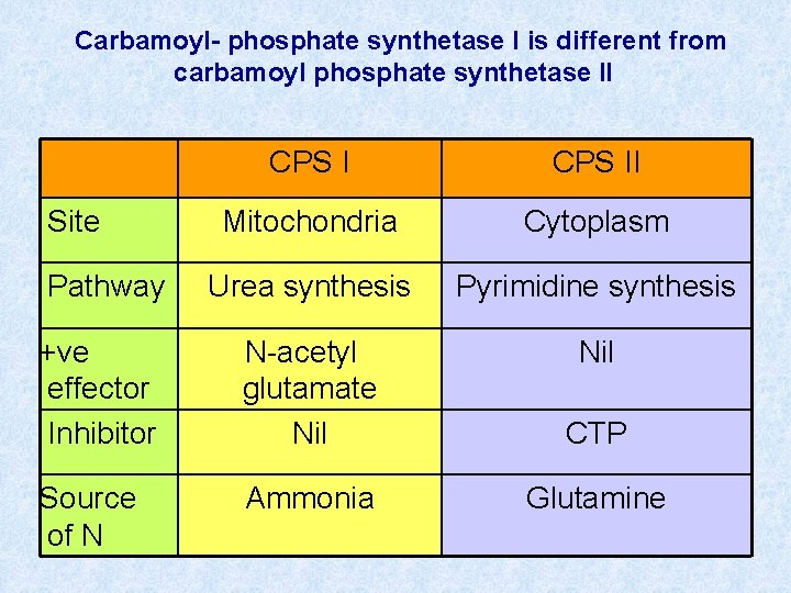 Carbamoyl- phosphate synthetase I is different from carbamoyl phosphate synthetase II CPS II Mitochondria