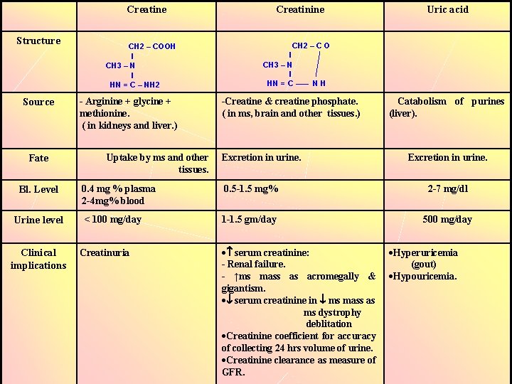 Creatine Structure Source Fate Bl. Level Urine level Clinical implications CH 2 – COOH