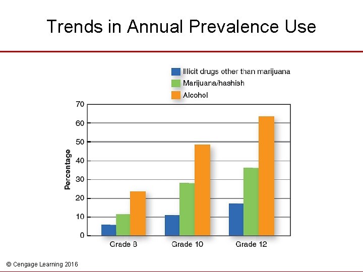 Trends in Annual Prevalence Use © Cengage Learning 2016 