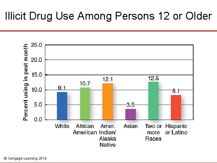 Illicit Drug Use Among Persons 12 or Older © Cengage Learning 2016 