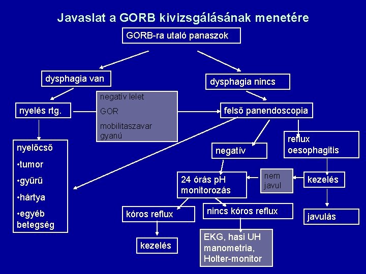 Javaslat a GORB kivizsgálásának menetére GORB-ra utaló panaszok dysphagia van dysphagia nincs negatív lelet