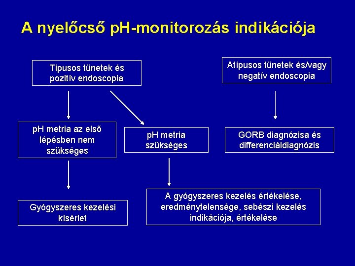 A nyelőcső p. H-monitorozás indikációja Atípusos tünetek és/vagy negatív endoscopia Típusos tünetek és pozitív