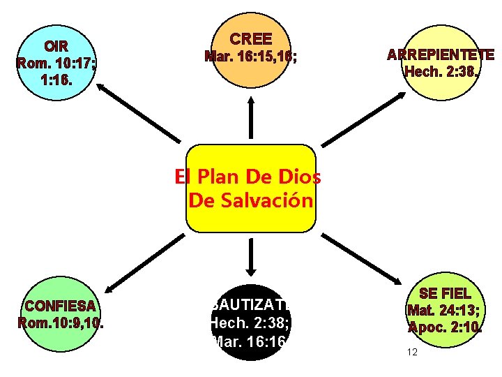 OIR Rom. 10: 17; 1: 16. CREE Mar. 16: 15, 16; ARREPIENTETE Hech. 2: