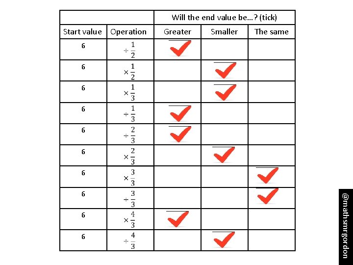 Will the end value be…? (tick) Start value Operation Greater Smaller The same 6