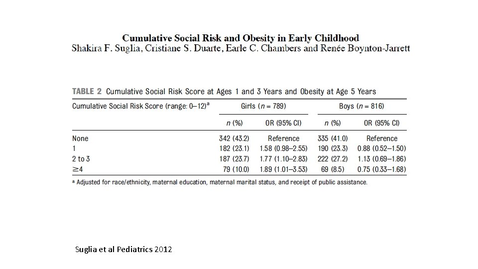 Suglia et al Pediatrics 2012 