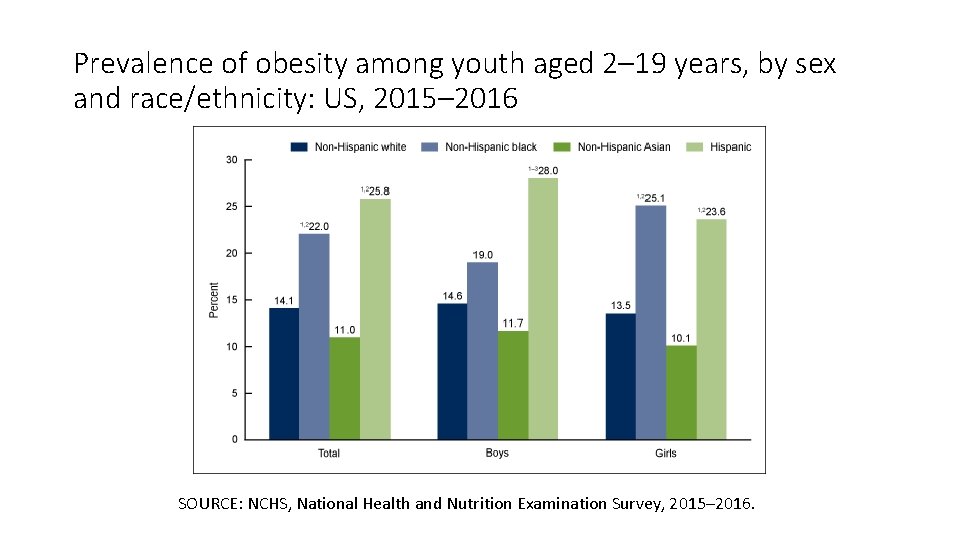 Prevalence of obesity among youth aged 2– 19 years, by sex and race/ethnicity: US,