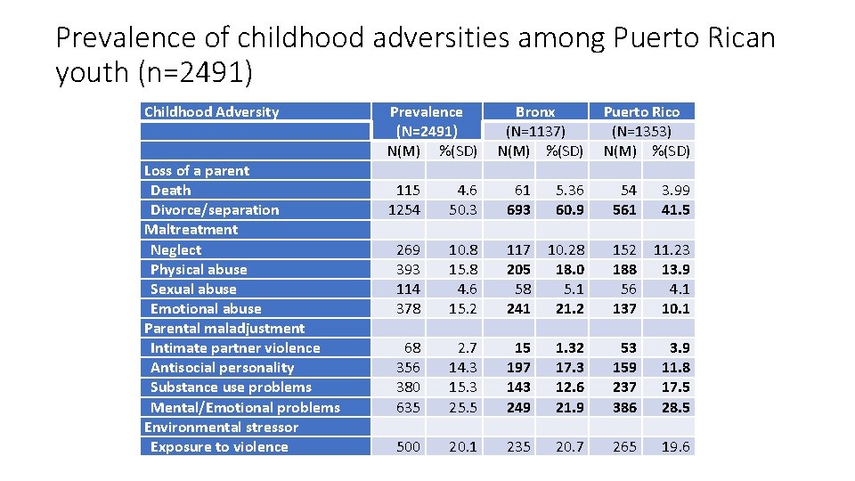 Prevalence of childhood adversities among Puerto Rican youth (n=2491) Childhood Adversity Loss of a