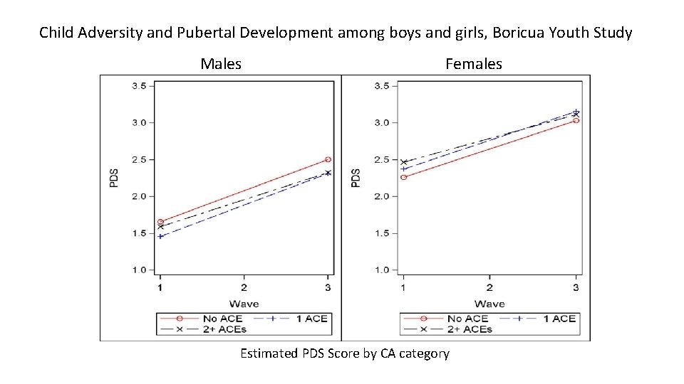 Child Adversity and Pubertal Development among boys and girls, Boricua Youth Study Males Females