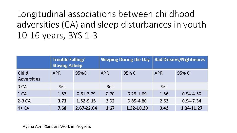 Longitudinal associations between childhood adversities (CA) and sleep disturbances in youth 10 -16 years,