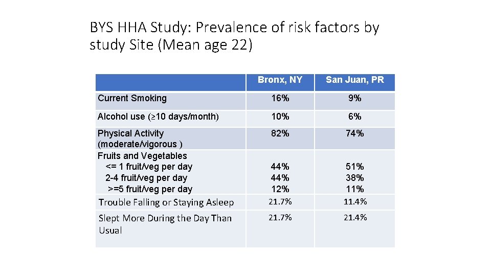 BYS HHA Study: Prevalence of risk factors by study Site (Mean age 22) Bronx,