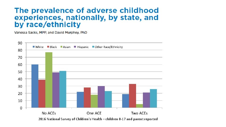 2016 National Survey of Children's Health – children 0 -17 and parent reported 