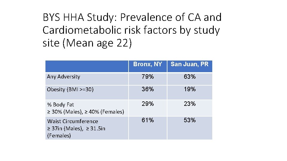 BYS HHA Study: Prevalence of CA and Cardiometabolic risk factors by study site (Mean