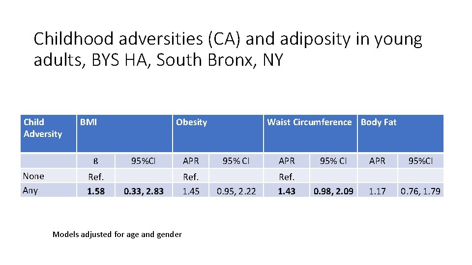 Childhood adversities (CA) and adiposity in young adults, BYS HA, South Bronx, NY Child