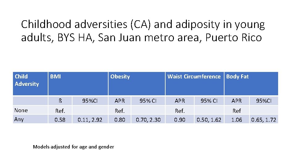Childhood adversities (CA) and adiposity in young adults, BYS HA, San Juan metro area,