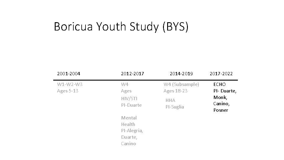 Boricua Youth Study (BYS) 2001 -2004 2012 -2017 2014 -2019 2017 -2022 W 1