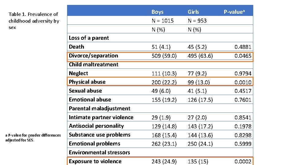 Table 1. Prevalence of childhood adversity by sex a P-value for gender differences adjusted