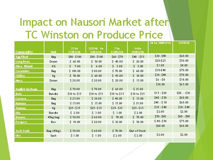 Impact on Nausori Market after TC Winston on Produce Price 26 to 30/03/16 11/4/16