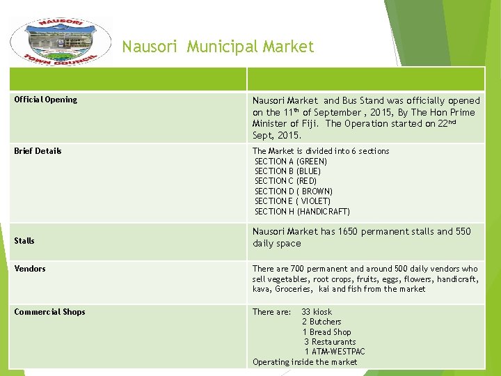 Nausori Municipal Market Official Opening Nausori Market and Bus Stand was officially opened on