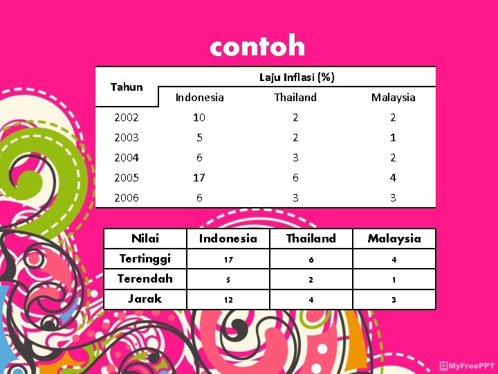 contoh Tahun Laju Inflasi (%) Indonesia Thailand Malaysia 2002 10 2 2 2003 5 contoh Tahun Laju Inflasi (%) Indonesia Thailand Malaysia 2002 10 2 2 2003 5