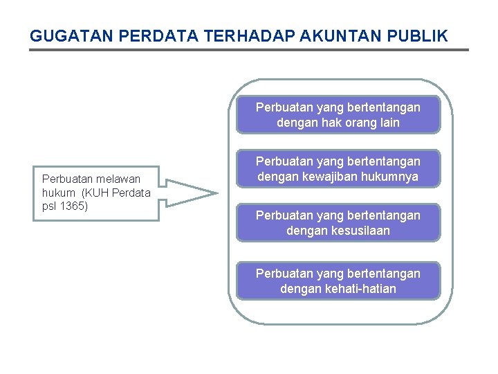 GUGATAN PERDATA TERHADAP AKUNTAN PUBLIK Perbuatan yang bertentangan dengan hak orang lain Perbuatan melawan