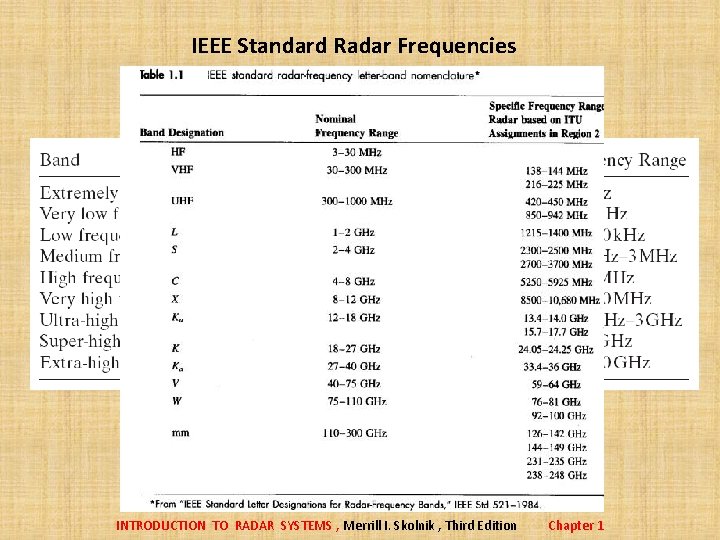 IEEE Standard Radar Frequencies INTRODUCTION TO RADAR SYSTEMS , Merrill I. Skolnik , Third IEEE Standard Radar Frequencies INTRODUCTION TO RADAR SYSTEMS , Merrill I. Skolnik , Third