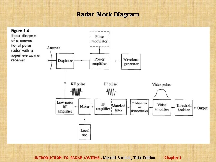 Radar Block Diagram INTRODUCTION TO RADAR SYSTEMS , Merrill I. Skolnik , Third Edition