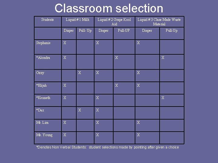 Classroom selection Students Liquid # 1 Milk Diaper Stephanie X *Alondra X Ozzy Pull-