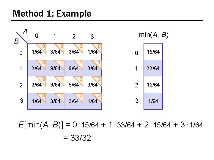 Method 1: Example A B 0 1 2 3 0 1/64 3/64 1 0