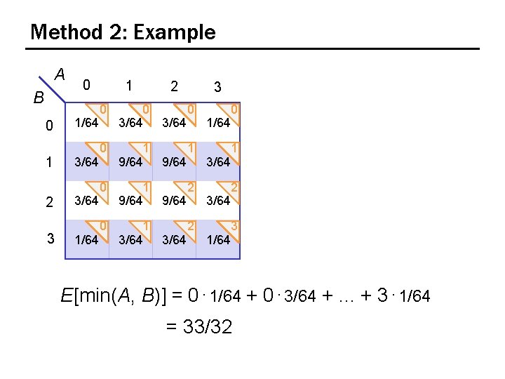 Method 2: Example A B 0 1 2 3 0 1/64 3/64 1 2