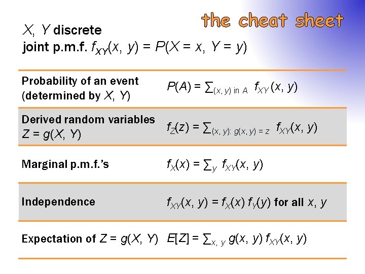 the cheat sheet X, Y discrete joint p. m. f. f. XY(x, y) =