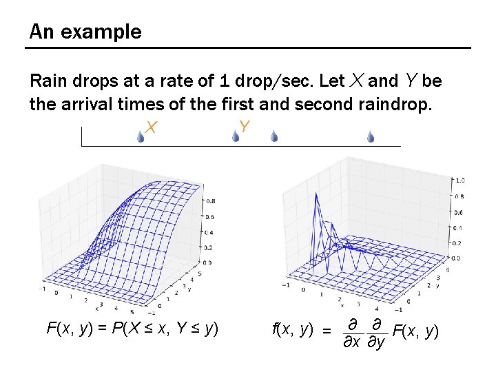 An example Rain drops at a rate of 1 drop/sec. Let X and Y