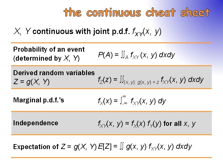 the continuous cheat sheet X, Y continuous with joint p. d. f. f. XY(x,