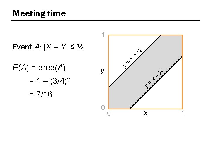 Meeting time 1 Event A: |X – Y| ≤ ¼ P(A) = area(A) y