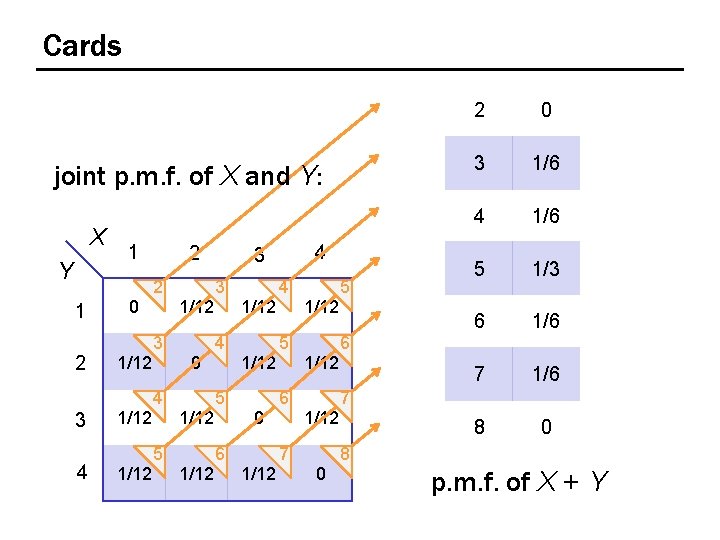 Cards joint p. m. f. of X and Y: X Y 1 2 3