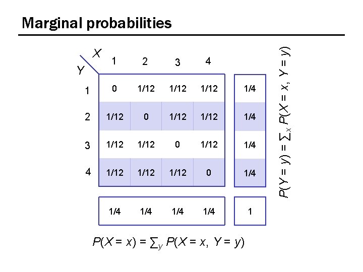 X 1 2 3 4 1 0 1/12 1/4 2 1/12 0 1/12 1/4