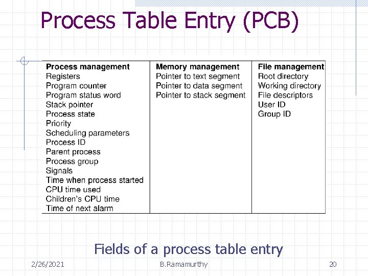 Process Table Entry (PCB) Fields of a process table entry 2/26/2021 B. Ramamurthy 20