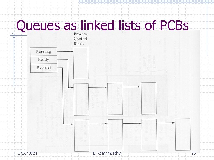 Queues as linked lists of PCBs 2/26/2021 B. Ramamurthy 25 