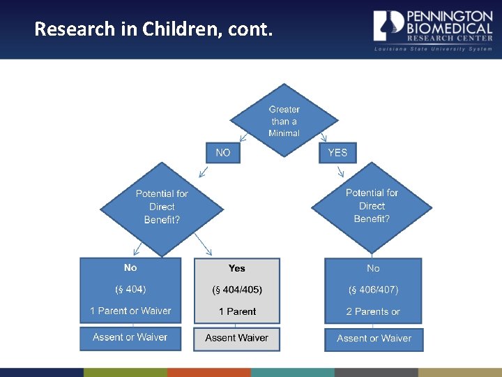 Research in Children, cont. 