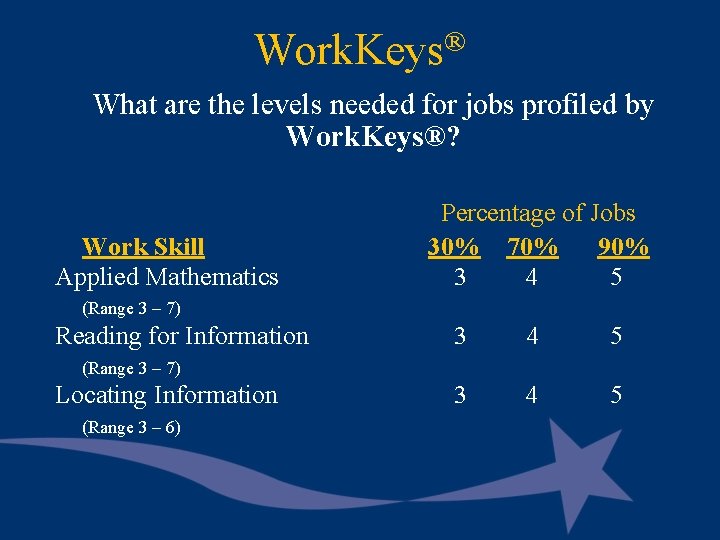 Work. Keys® What are the levels needed for jobs profiled by Work. Keys®? Work