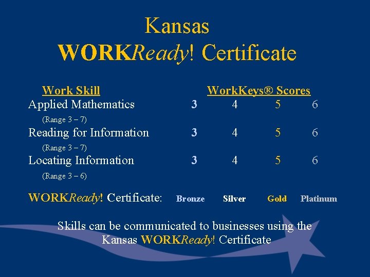 Kansas WORKReady! Certificate Work Skill Work. Keys® Scores Applied Mathematics 3 4 5 6