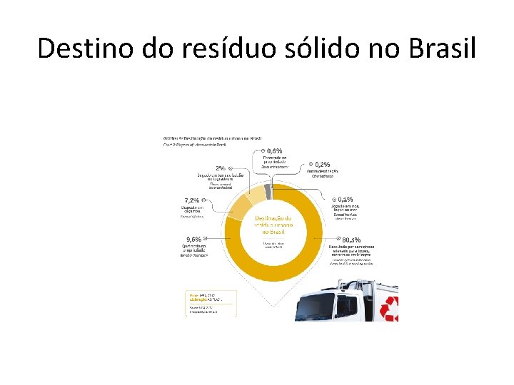 Destino do resíduo sólido no Brasil 